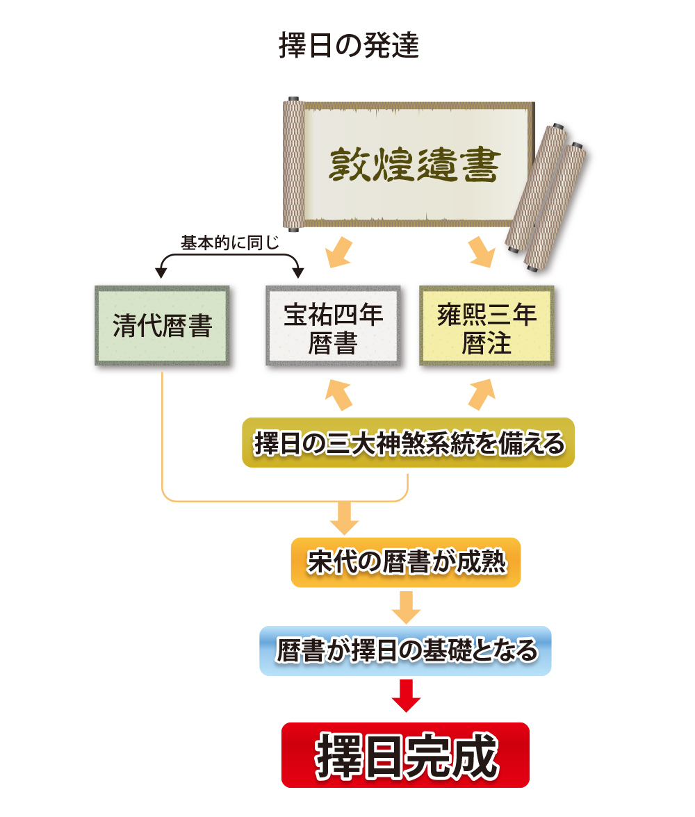 擇日（たくじつ）風水 最新 2024年版 廖淵用通書便覽 通書便覧⑦ - 本